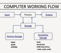 Alur Sistem Kerja Komputer Yang Benar Adalah